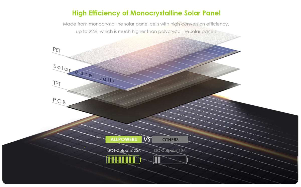 ALLPOWERS Generador Solar 2000W (S2000 + SP027 Panel Solar 100W) - Image 9