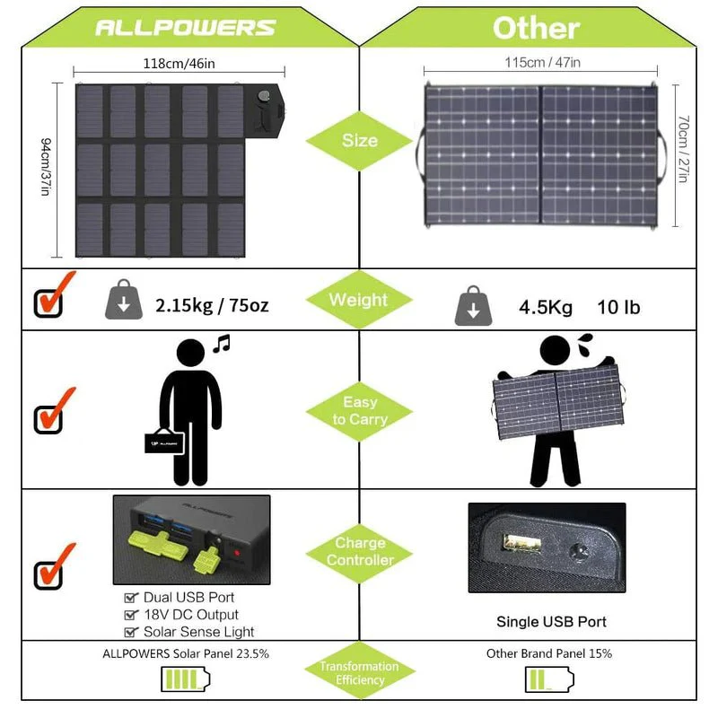 ALLPOWERS Generador Solar 300W ( S300 Plus + SP012 Panel Solar 100W) - Image 5