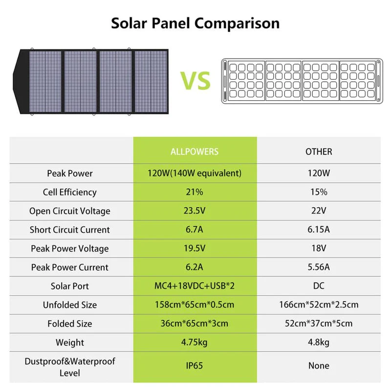 ALLPOWERS Generador Solar 4000W (R4000\R4000 V2 + SP029 Panel Solar 140W) - Image 3