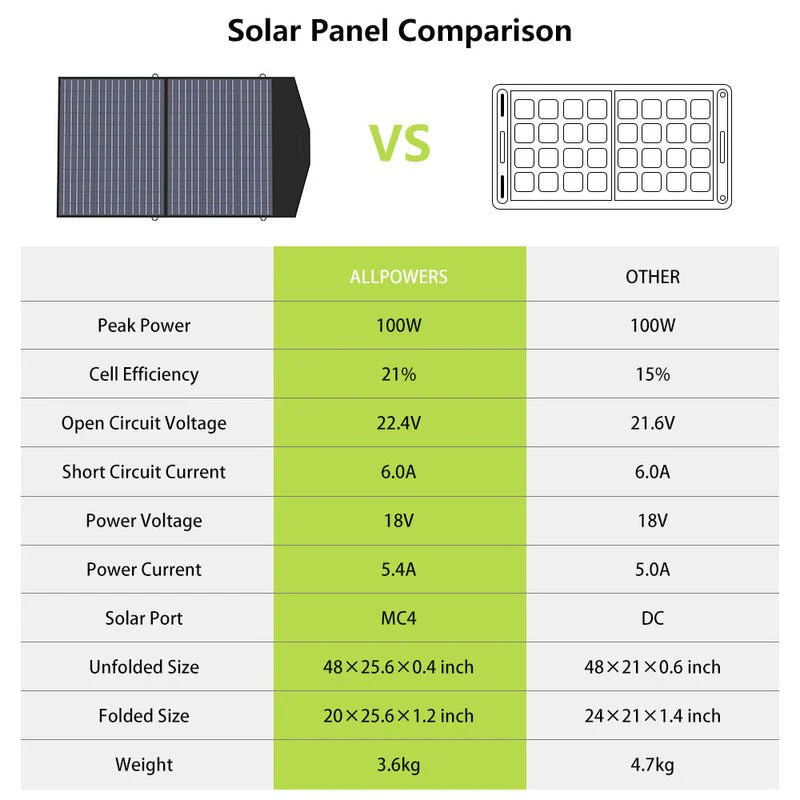 ALLPOWERS Generador Solar 600W (R600 + SP027 Panel Solar 100W) - Image 5