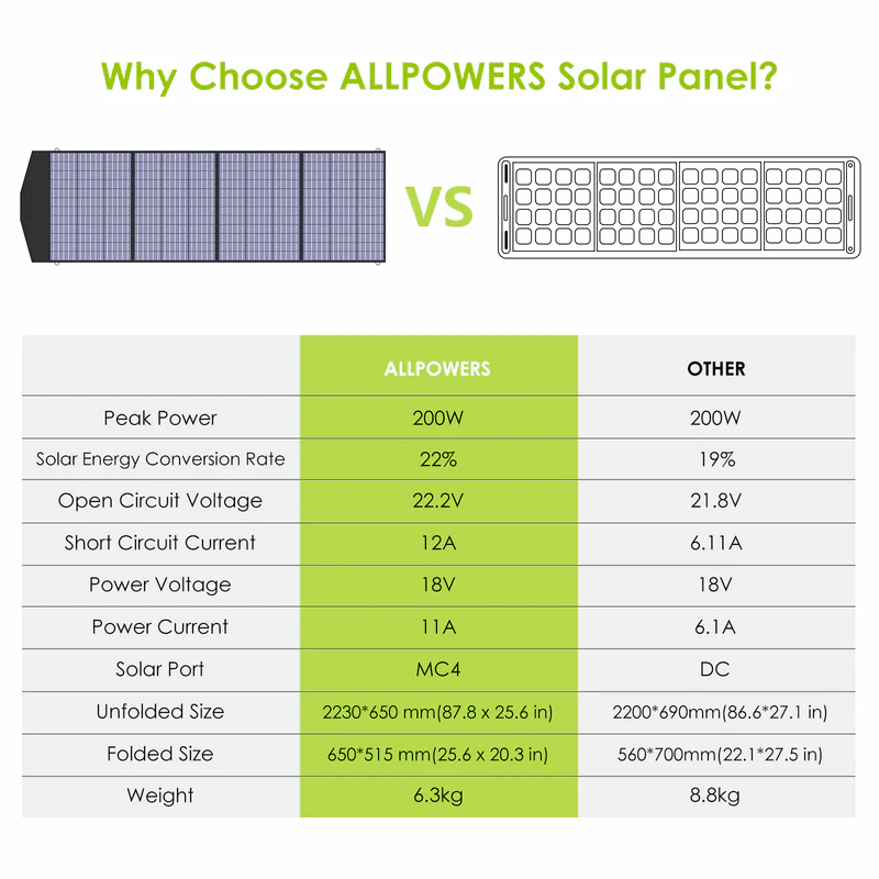 ALLPOWERS Generador Solar 600W (R600 + SP033 Panel Solar 200W) - Image 6