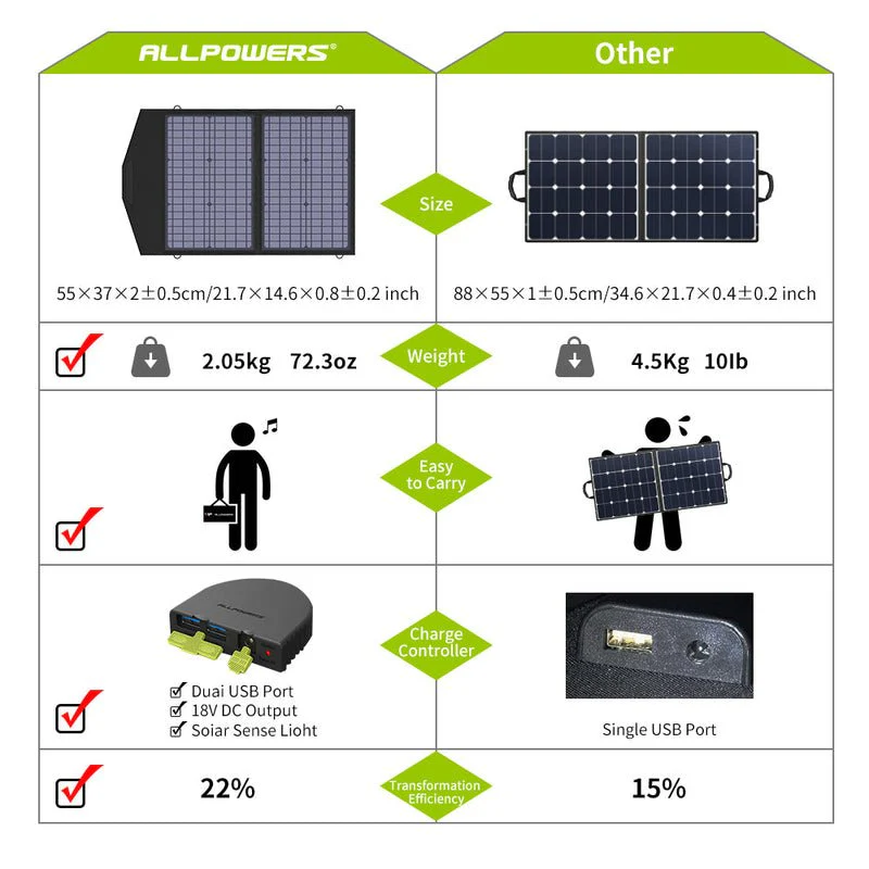 ALLPOWERS Generator Solar 200W (S200 + SP020 60W Panel Solar) - Image 7