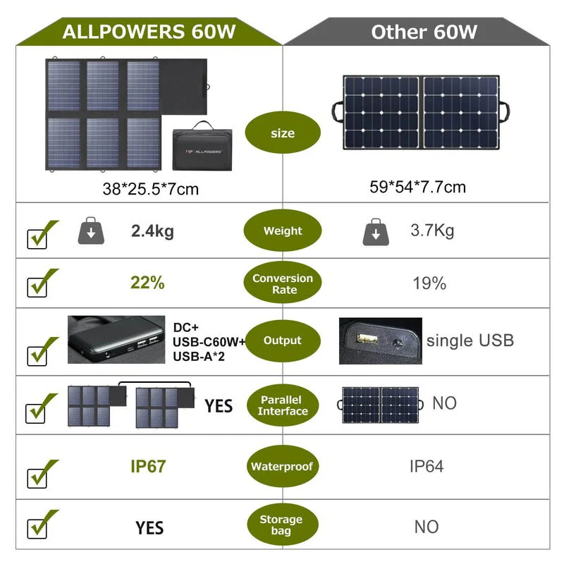 ALLPOWERS Generator Solar 200W (S200 + SP026 60W Placa Solar) - Image 3