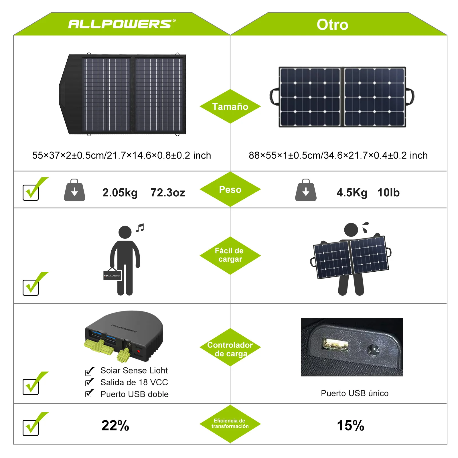 ALLPOWERS SP020 Placa Solar Portátil Monocristalino 60W - Image 5